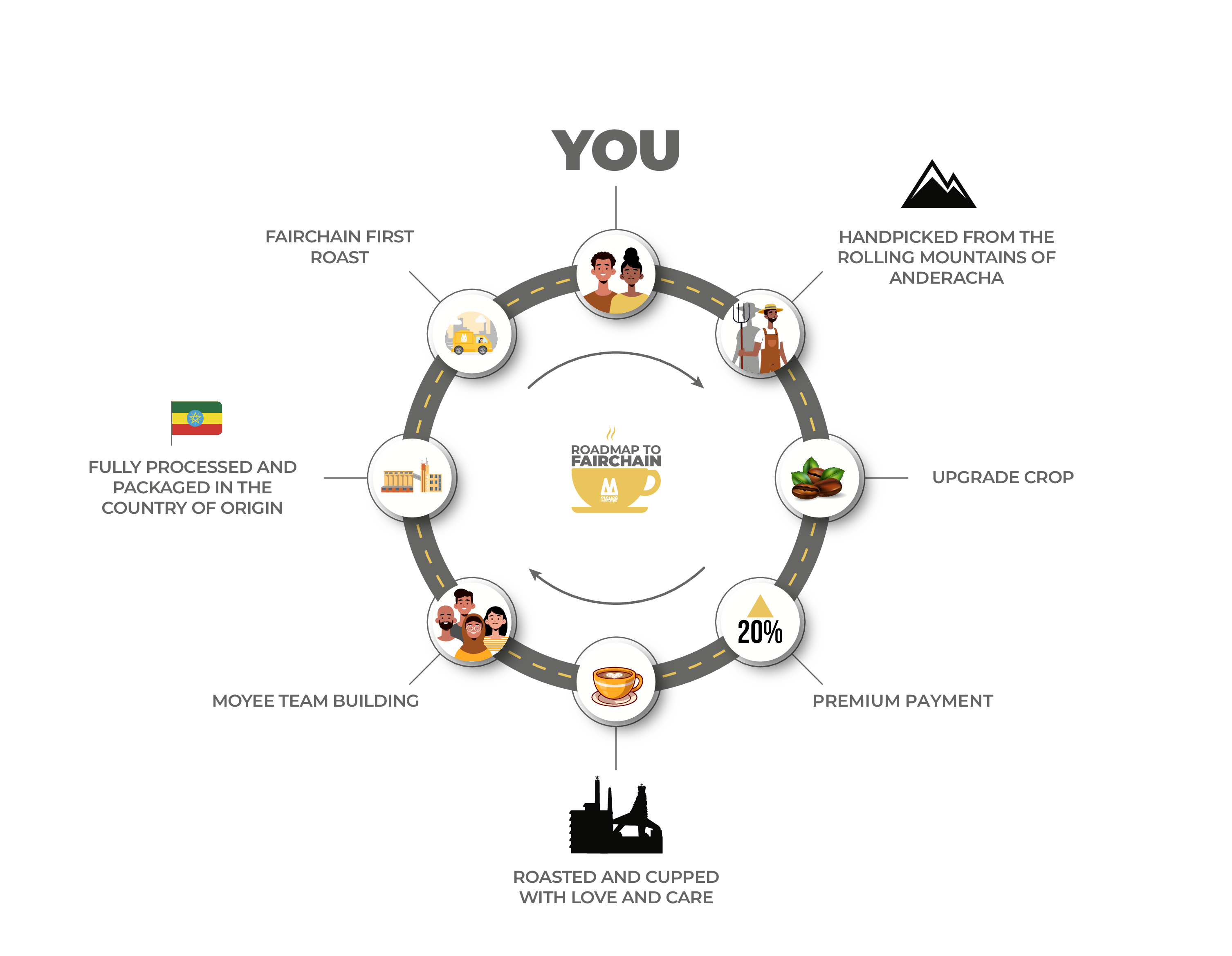 moyee coffee fairchain banner